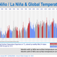 El Niño is a cyclical weather pattern that comes and goes. Its presence over the years has had no bearing on the overall warming trend.